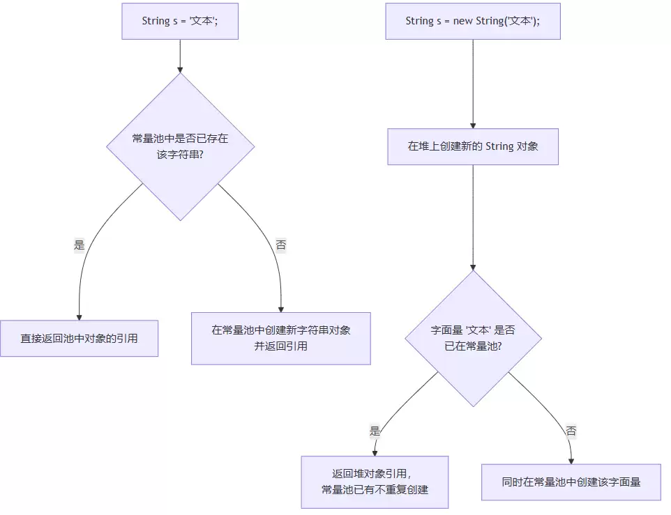 深度解析Ja va常量池中的Integer缓冲池和String常量池
