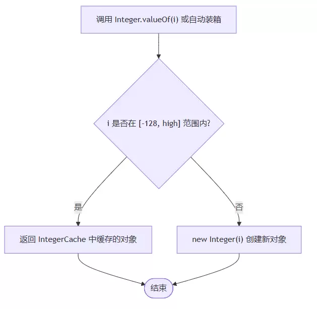 深度解析Ja va常量池中的Integer缓冲池和String常量池
