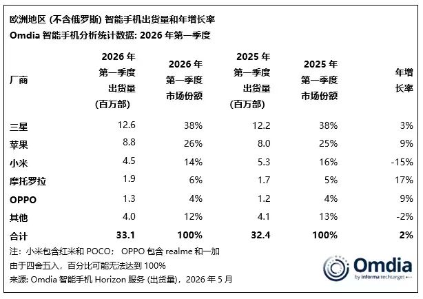 Omdia：2026Q1 欧洲智能手机均价 580 欧元创历史新高 三星、苹果、小米出货量前三
