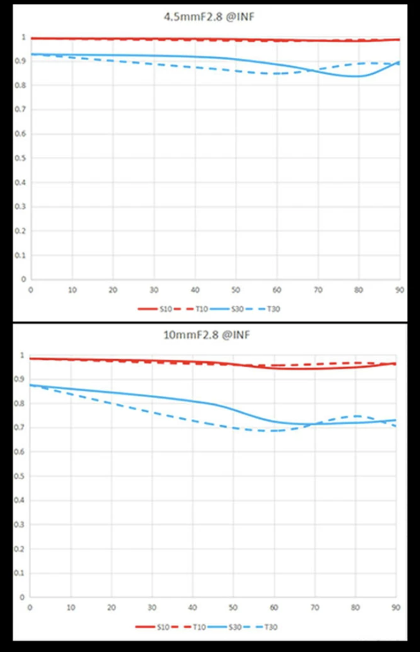 老蛙 4.5-10mm 变焦鱼眼 APS-C 相机镜头发布：覆盖索尼 / 富士 / 佳能 / 松下 / M43 阵营，2480 元