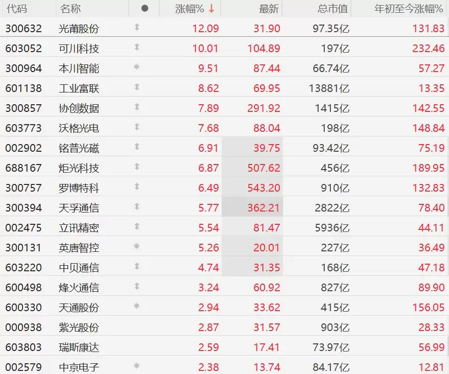 A股异动丨CPO概念股集体上涨，据报鸿海提前交付CPO机柜且出货量增5倍