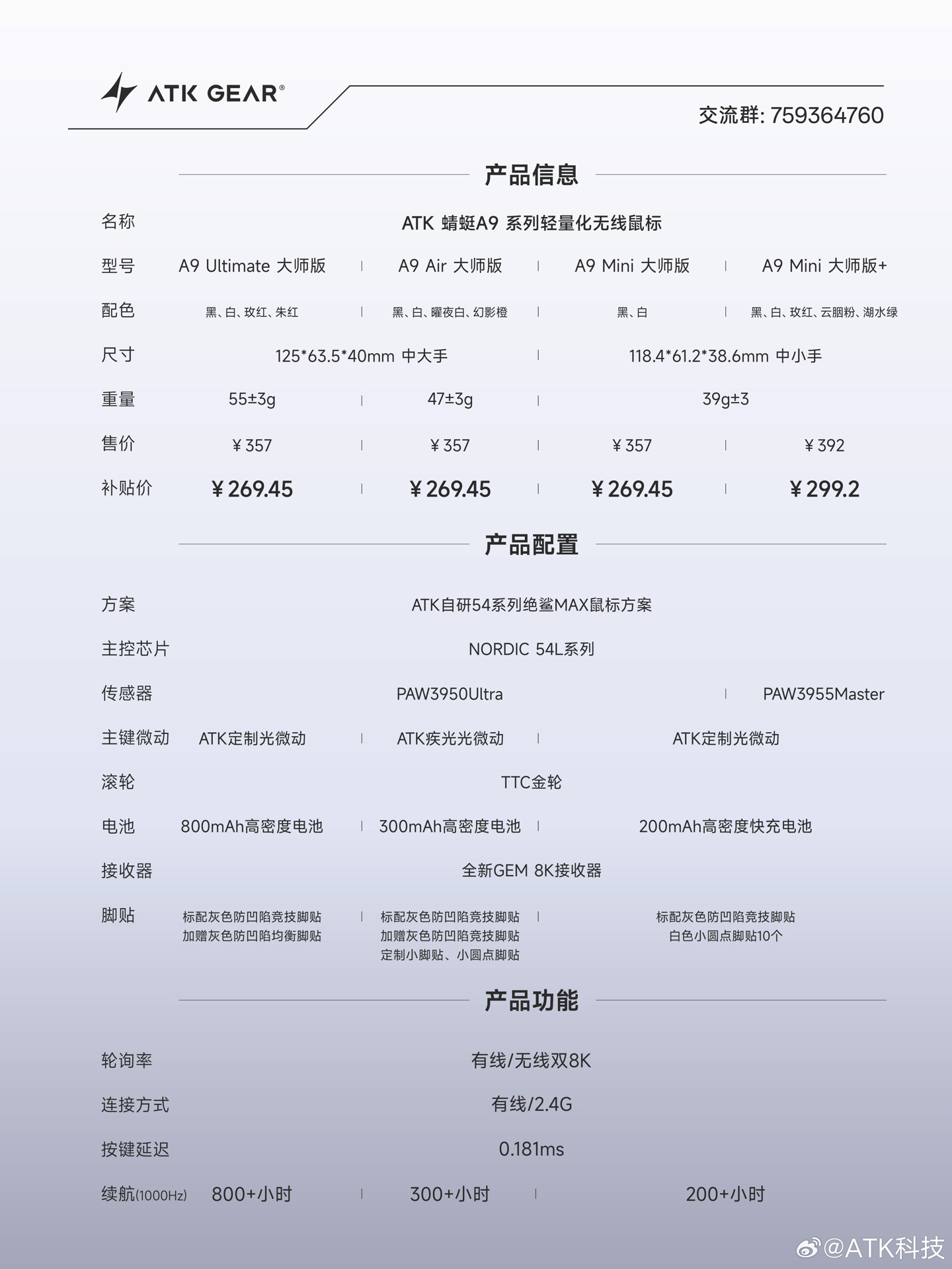 ATK 蜻蜓 A9MINI 大师版+ 鼠标今晚开售:满血 PAW3955 Master 传感器,首发价 299.2 元