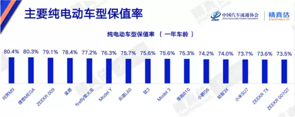 问界M9以80.4%保值率登顶！4月汽车保值率报告：国产新能源全面赶超海外传统车企