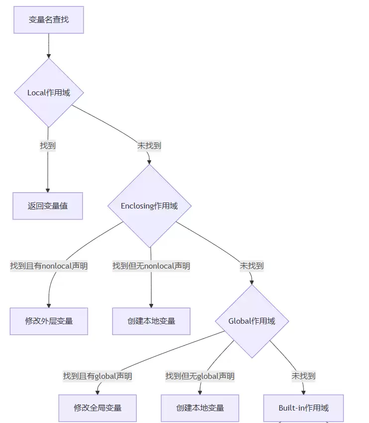 Pythonnonlocal关键字的使用场景(嵌套函数中的变量使用)