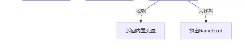 Pythonnonlocal关键字的使用场景(嵌套函数中的变量使用)