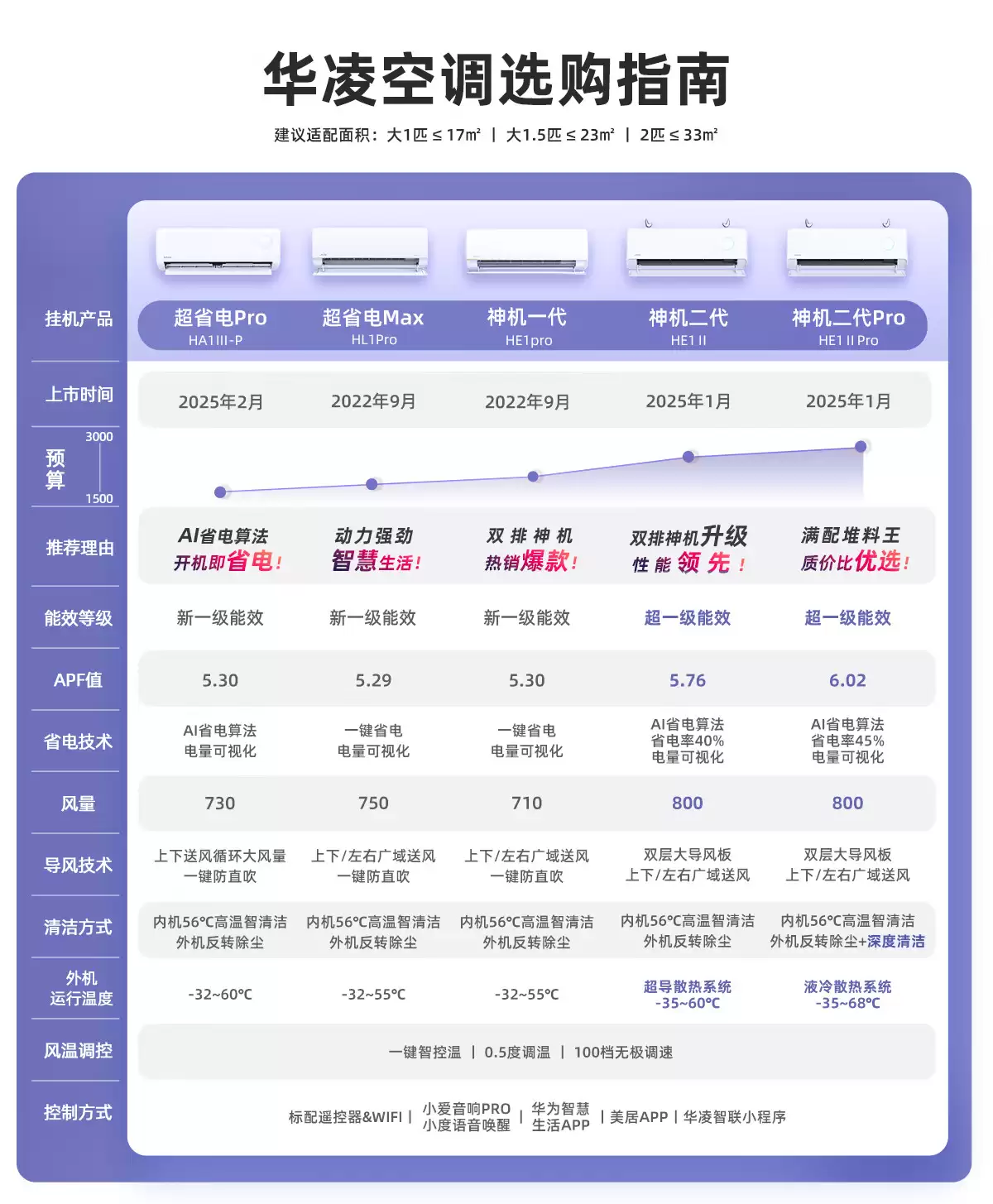 大 1.5 匹 2499 → 1826 元：美的华凌神机二代 Pro 空调 618 限时购