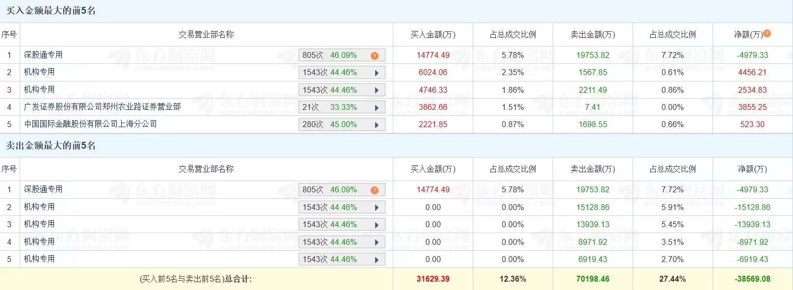 龙虎榜丨信立泰跌停两连板，六机构净卖出3.8亿元