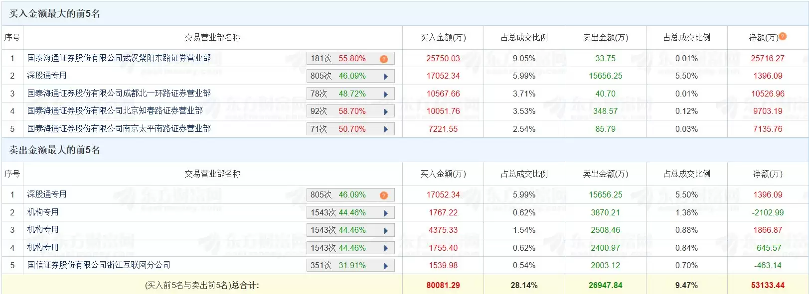 龙虎榜丨汉缆股份涨停，国泰海通证券武汉紫阳东路营业部净买入2.57亿元