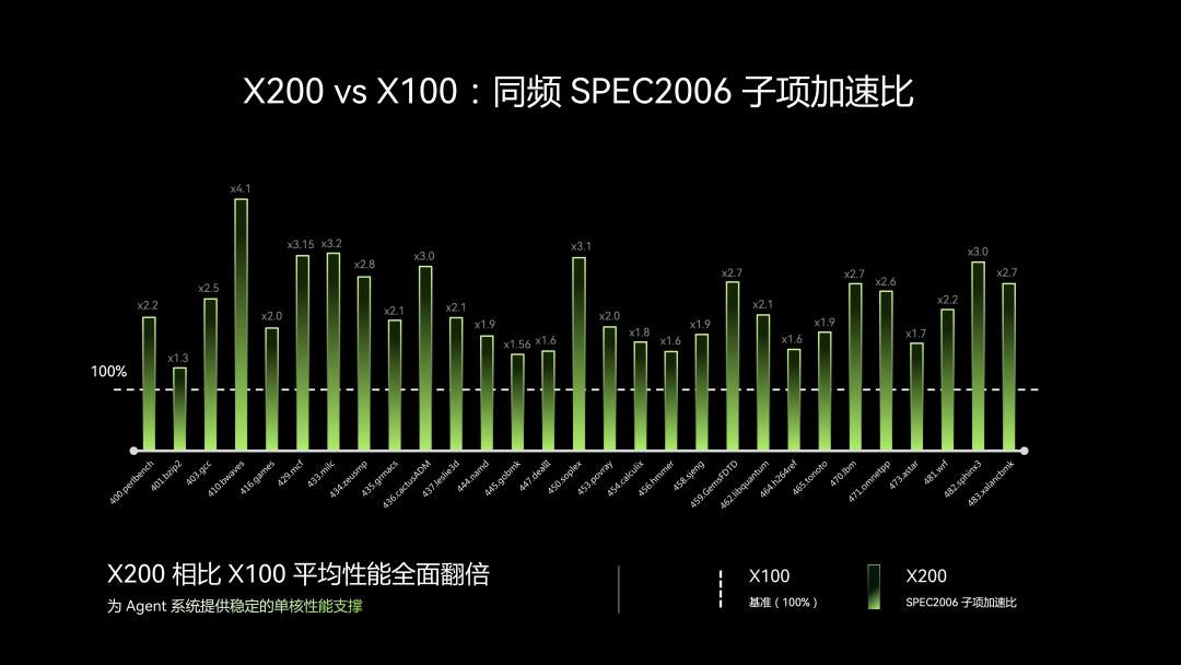 进迭时空第三代 RISC-V 处理器核 X200 完成研发:香山昆明湖架构,性能翻倍