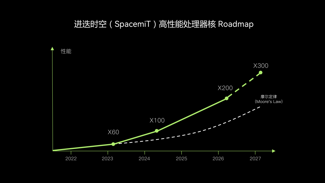 进迭时空第三代 RISC-V 处理器核 X200 完成研发:香山昆明湖架构,性能翻倍