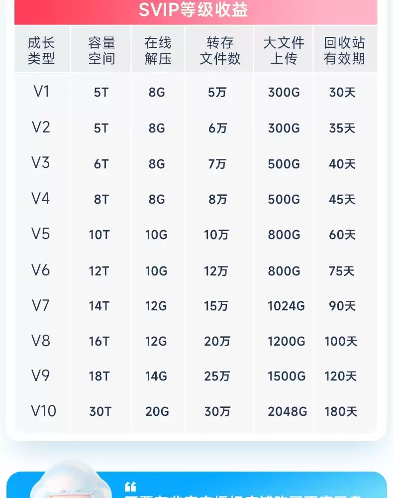 赠B站大会员季卡 + 喜马拉雅月卡:百度网盘 SVIP 年卡 178 元官方 618 预售