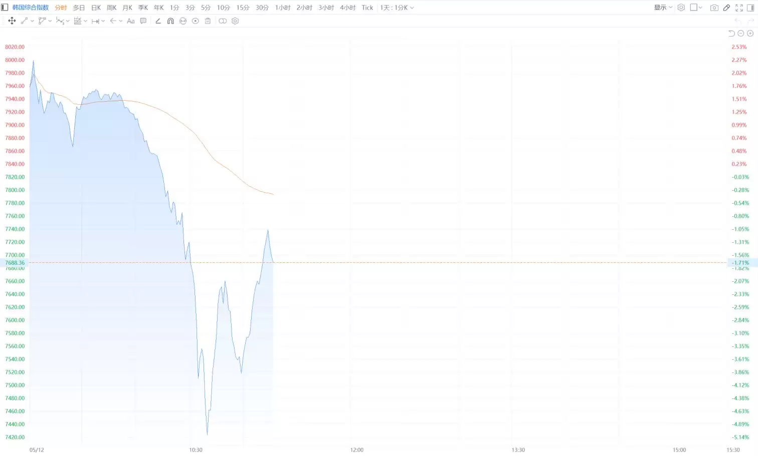 韩股跌幅收窄至1.3% SK海力士翻红