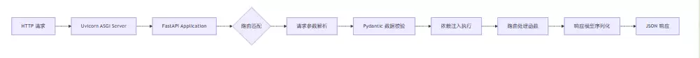 从入门到生产详解Python中FastAPI的全攻略