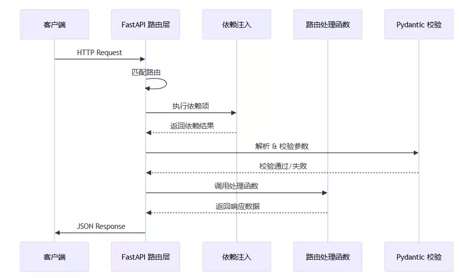 从入门到生产详解Python中FastAPI的全攻略