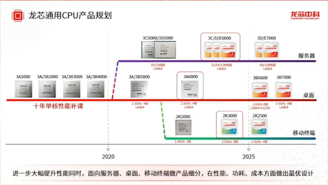 龙芯 3A6000 国产桌面处理器官宣主流行业出货量突破 100 万片