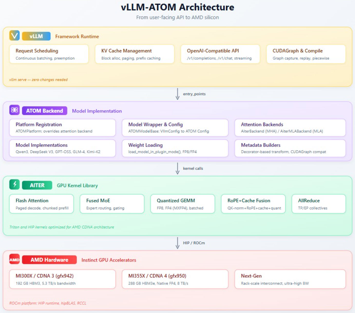 AMD 推出 vLLM-ATOM 插件，加速 DeepSeek、Kimi 等 AI 推理性能