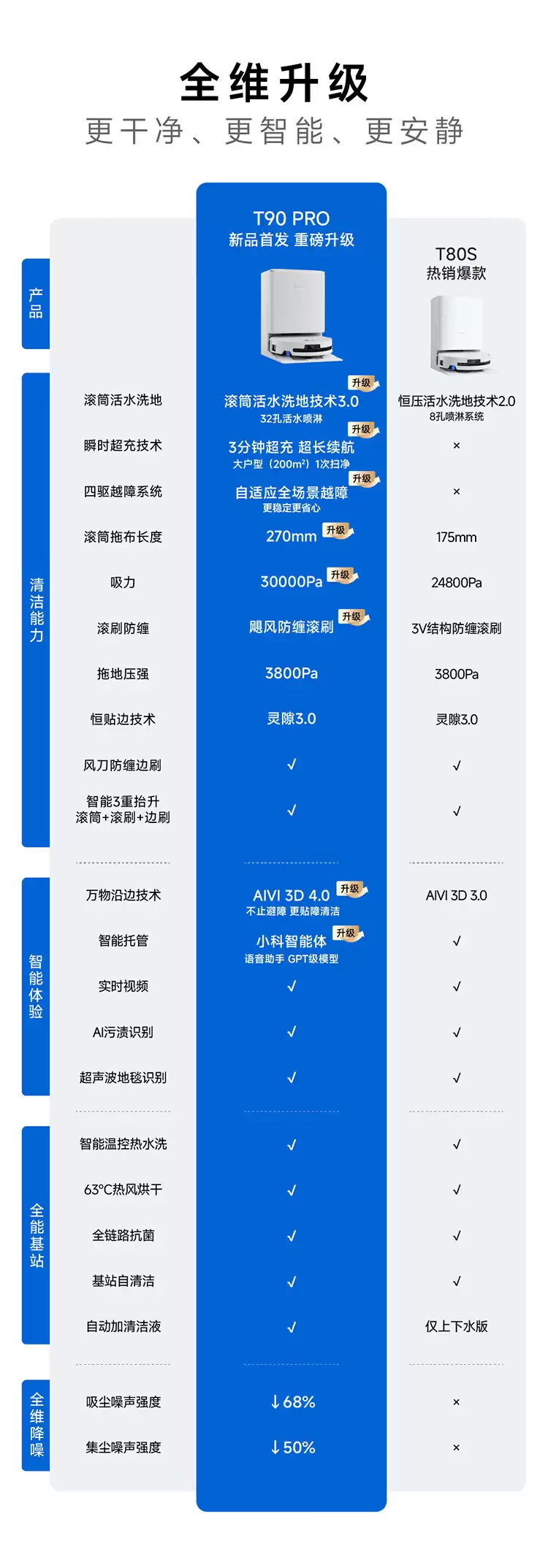大平层一次扫完:科沃斯 T90 PRO 活水洗地机器人 4499 → 3099 元上下水新低
