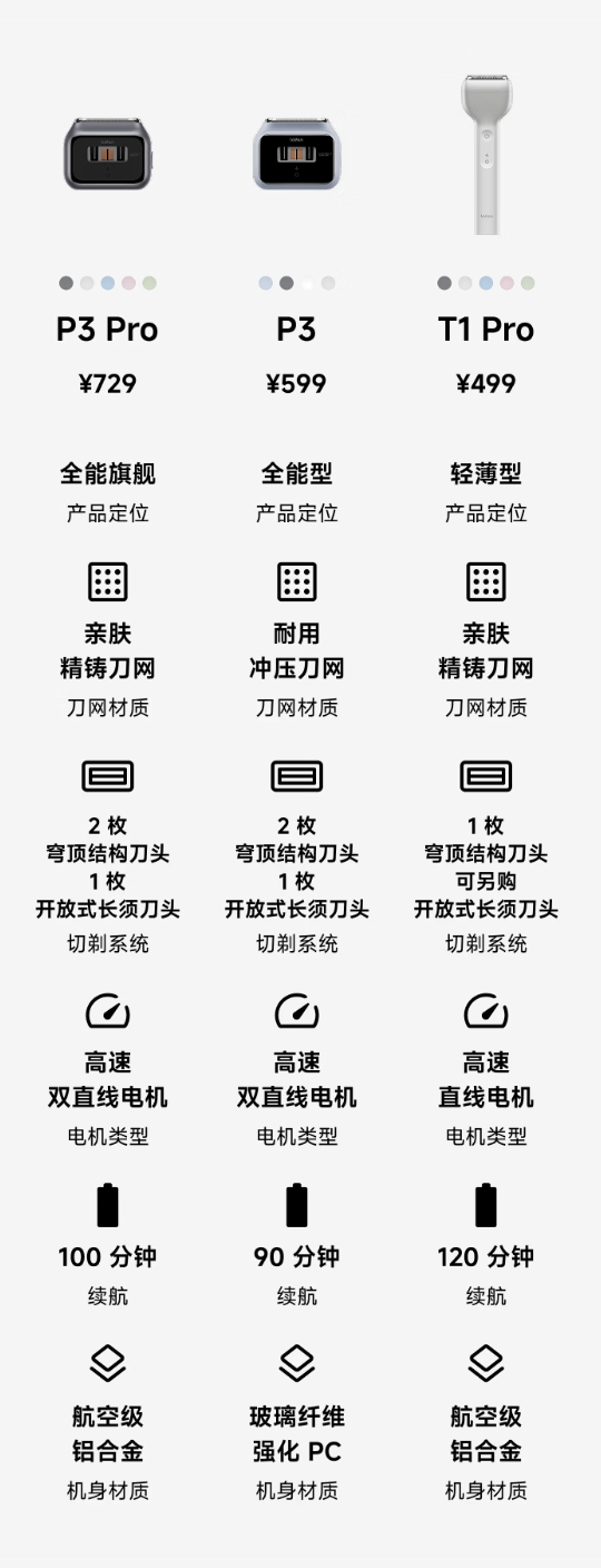 徕芬 P3 标准版剃须刀发布:L2 高速双直线电机、90 分钟续航,599 元