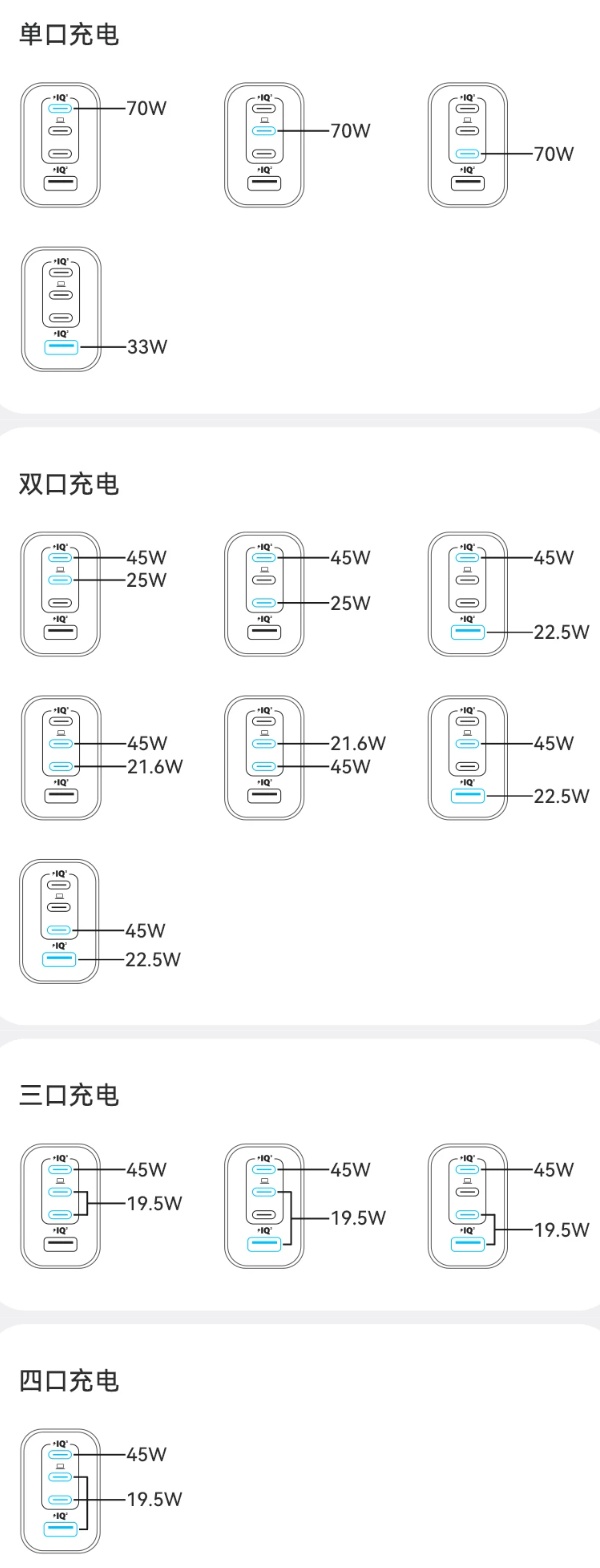 安克推出 Zolo 70W 充电头:3C+1A、可选黑白双色,149 元