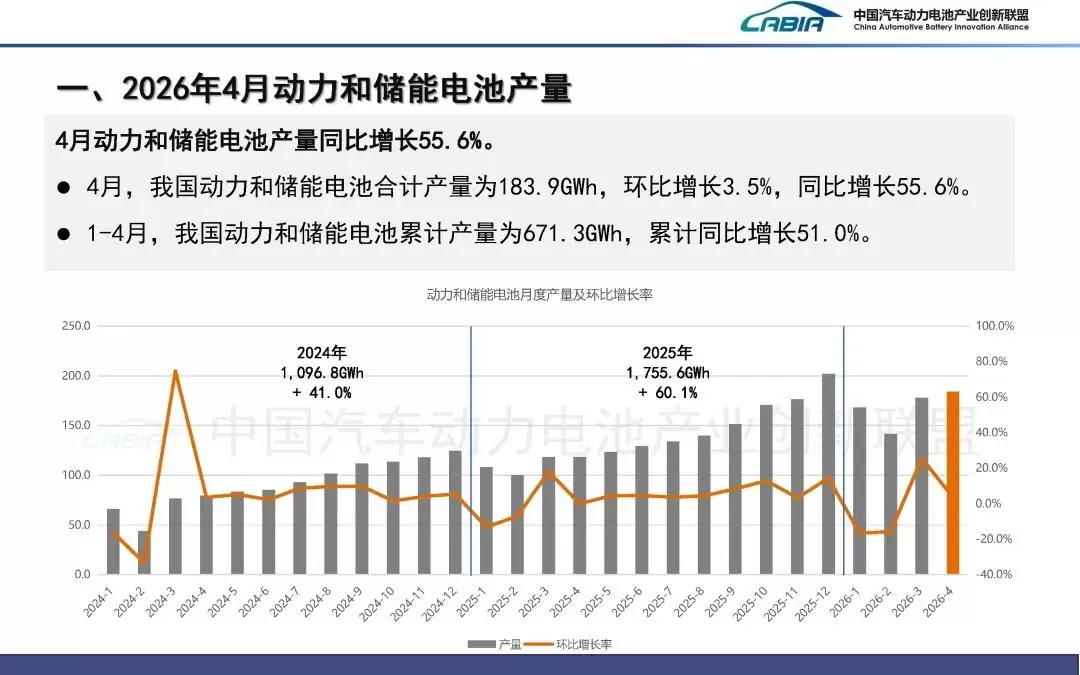中国汽车动力电池产业创新联盟：4月国内动力电池装车量62.4GWh 同比增长15.2%