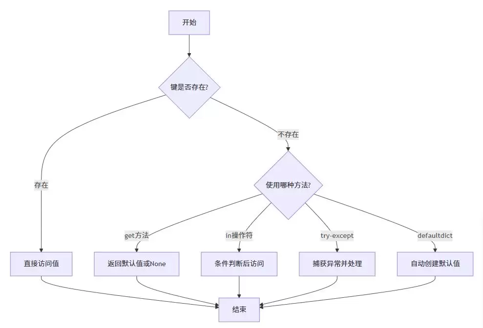 PythonKeyError字典键不存在的异常原因及处理方法