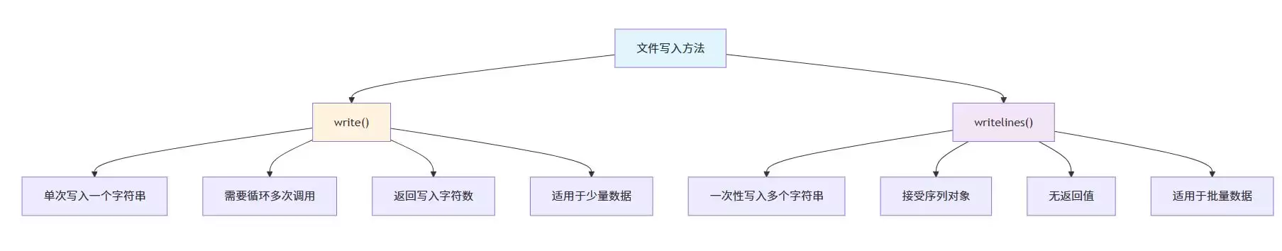 Python文件的写入操作write与writelines方法详解