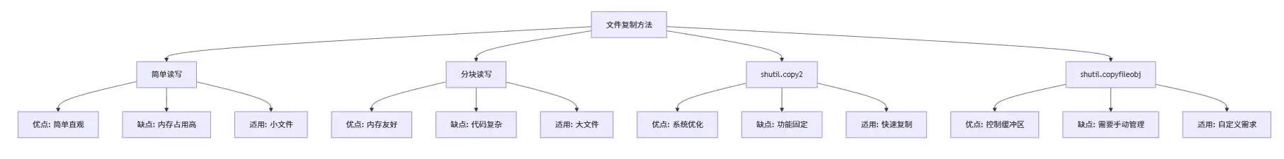 使用Python实现文件复制程序的几种方法