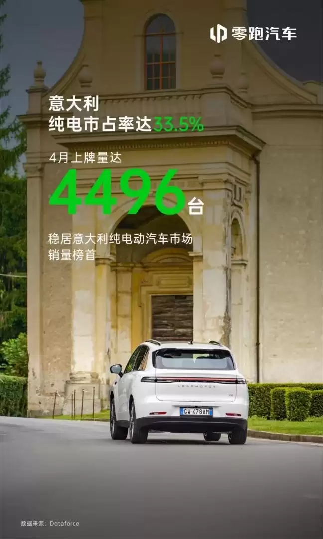 零跑汽车4月意大利纯电市占率达33.5%，稳居市场榜首