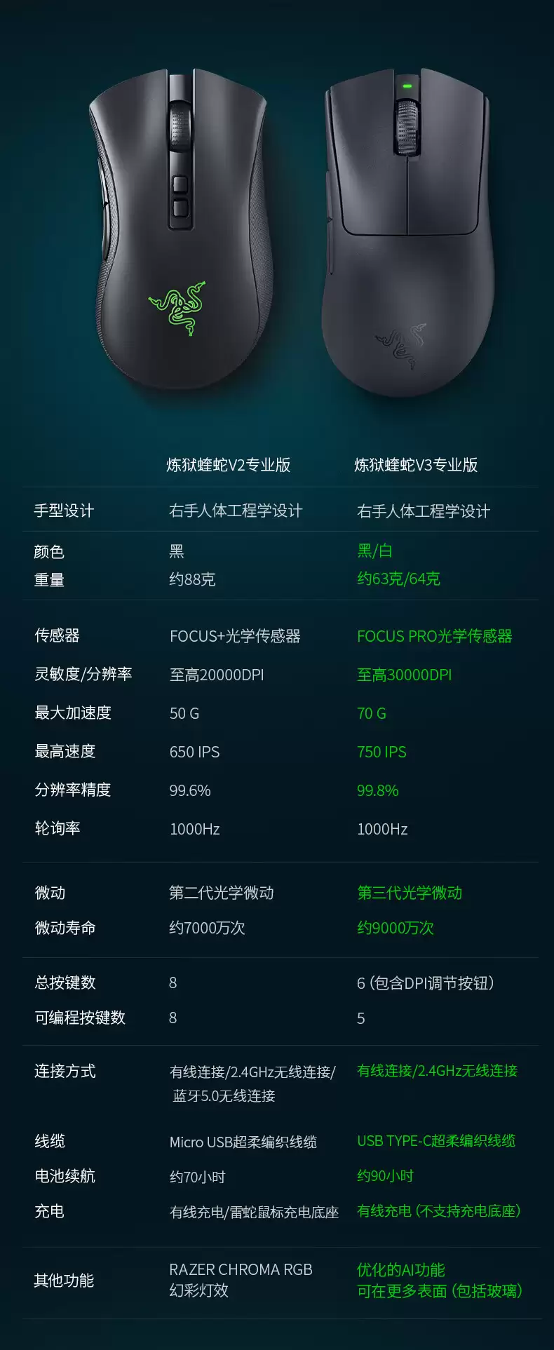 63g 轻量化模具:雷蛇炼狱蝰蛇 V3 专业版鼠标 1099 → 584 元双重补贴