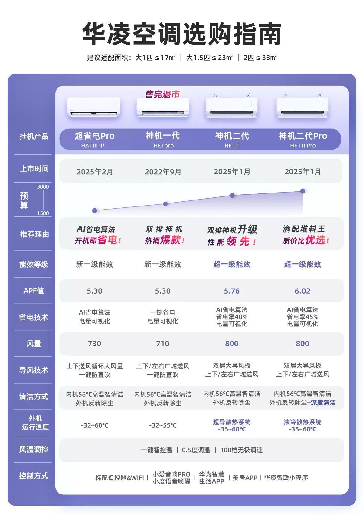 双排神机二代 1390 元:美的华凌 HE1Ⅱ 大 1.5 匹空调 618 再降价
