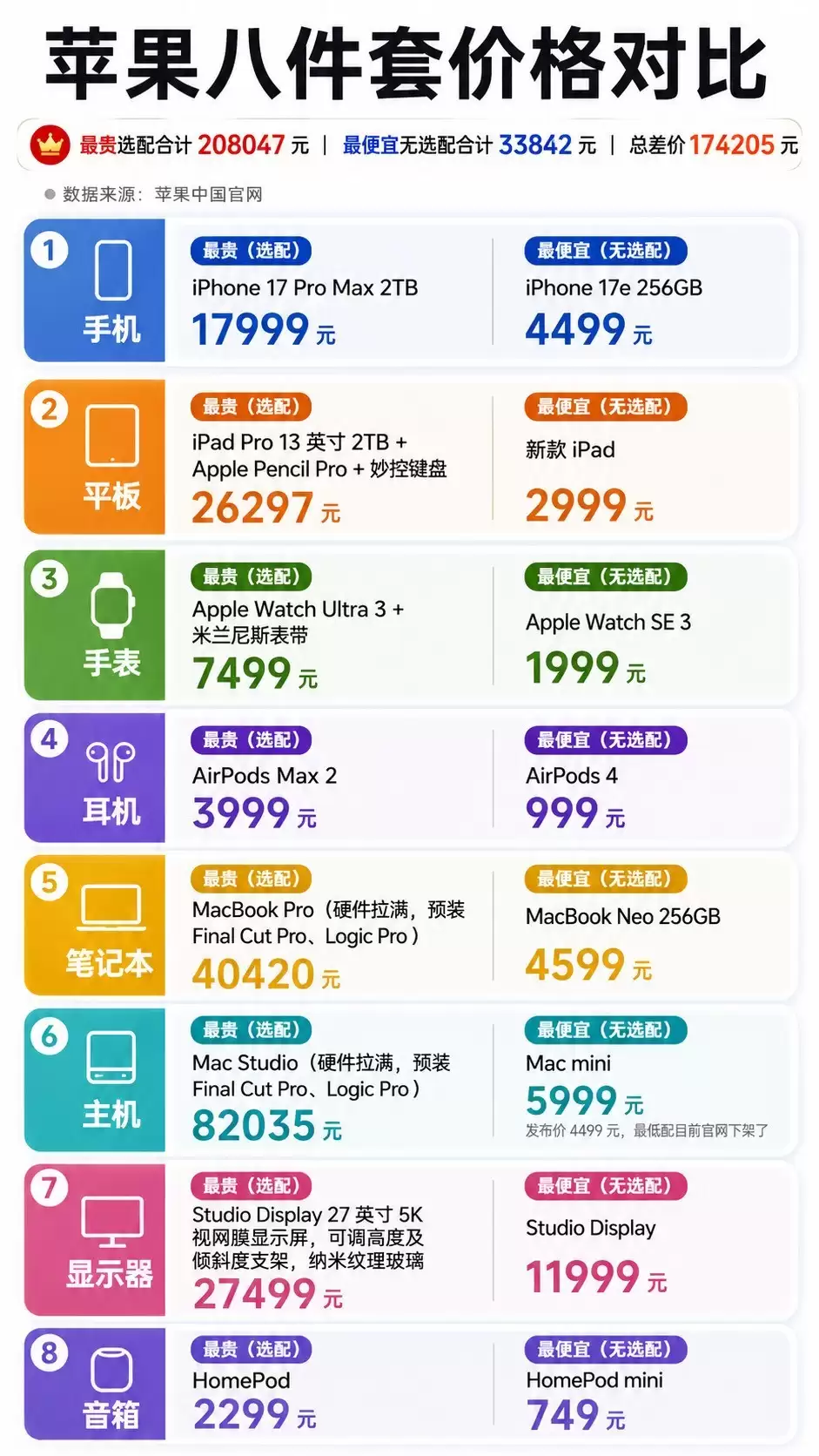买齐苹果八件套,最便宜和最贵之间差多少钱?