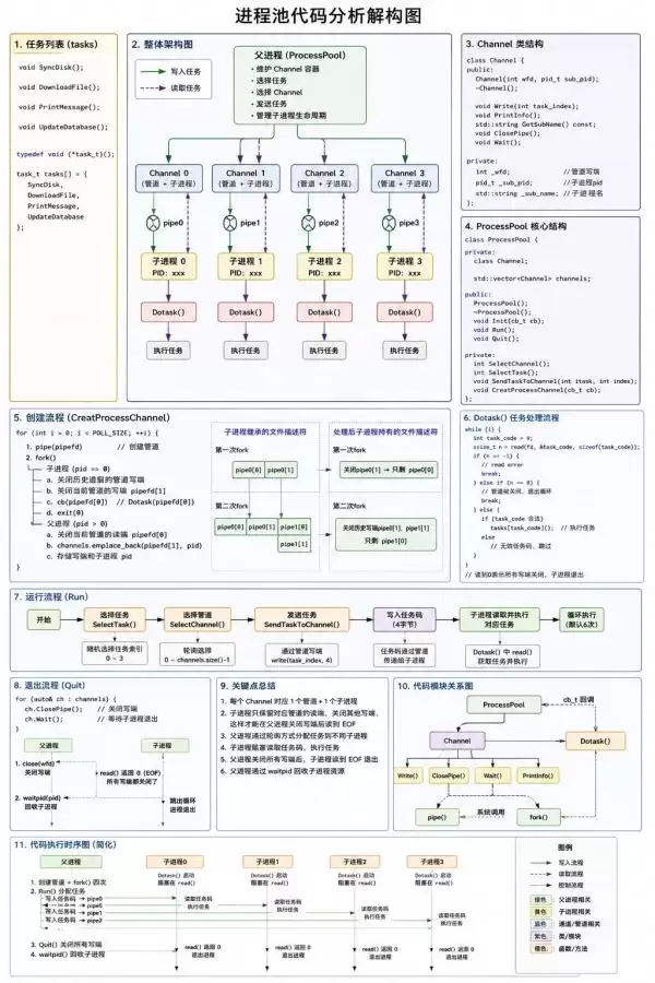 C++实现进程池:主从架构、管道通信与任务调度(示例详解)