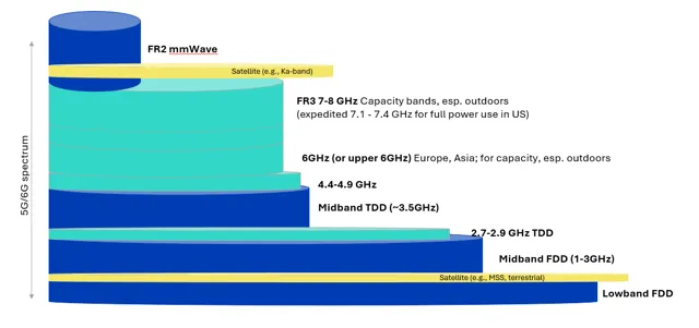 美国加速 6G 频谱储备:NTIA 公布四大频段研究里程碑,7GHz 进度领先