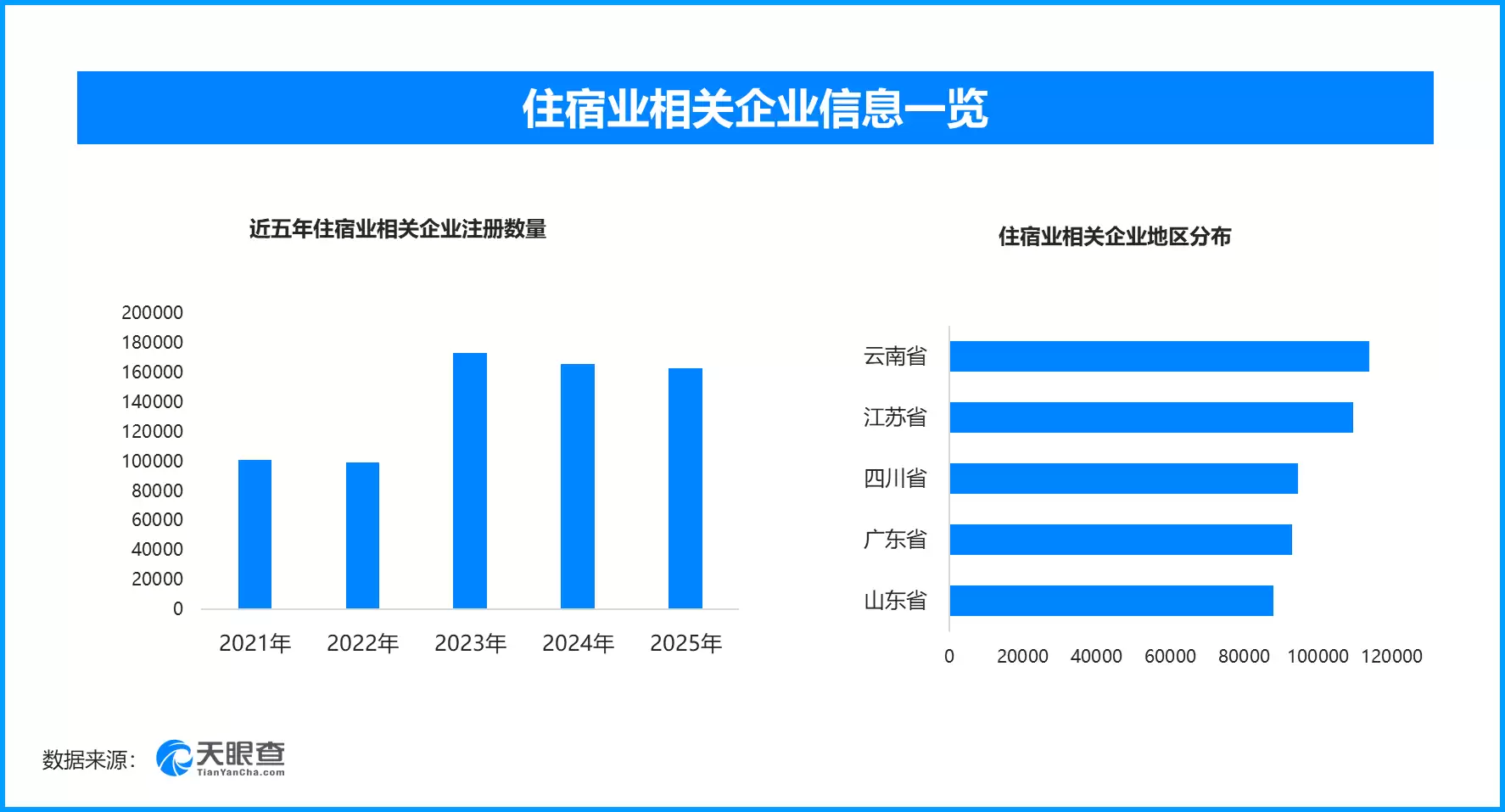 住宿业相关企业数量及区域分布图表