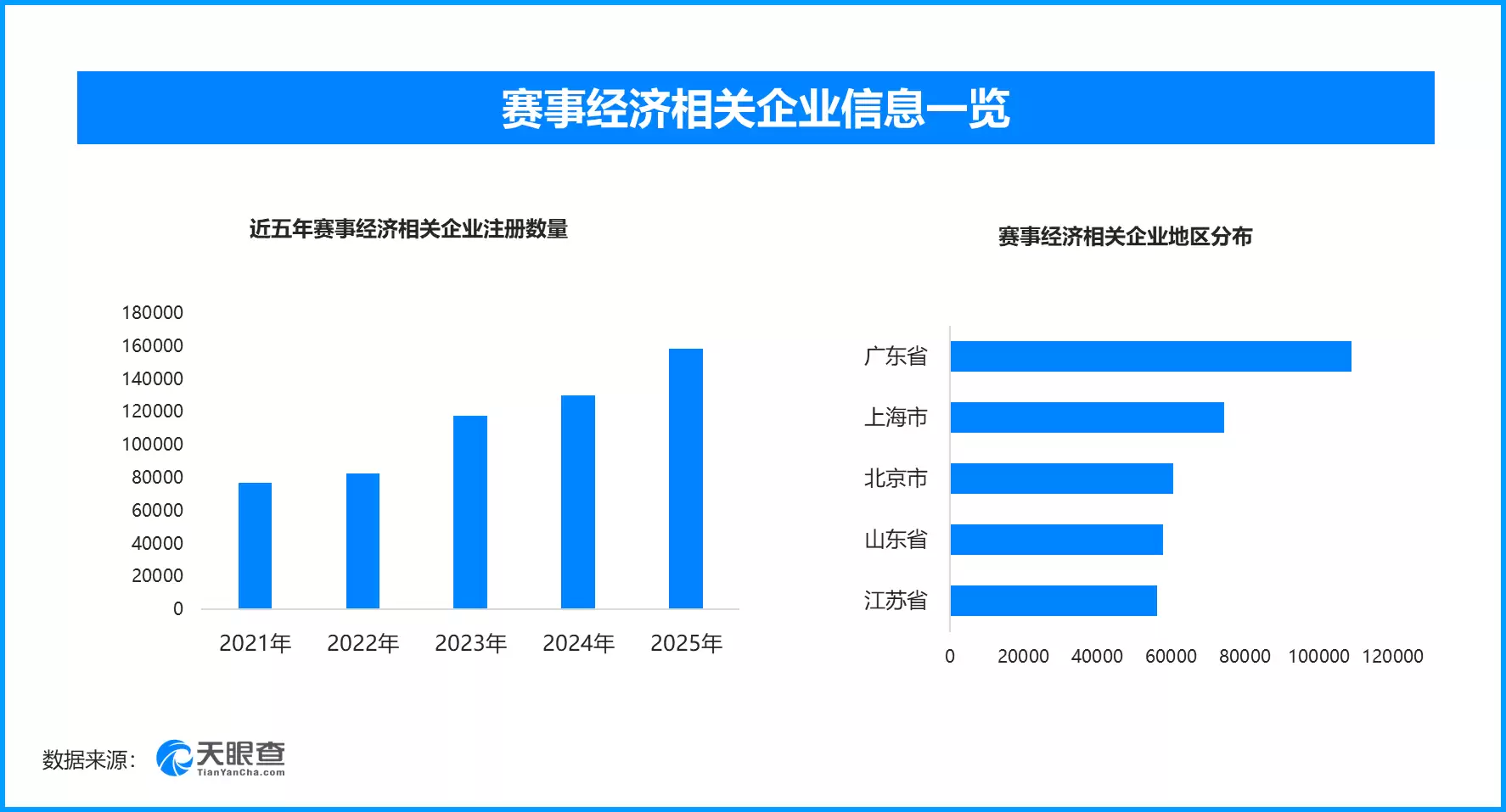 赛事经济相关企业数量及区域分布图表