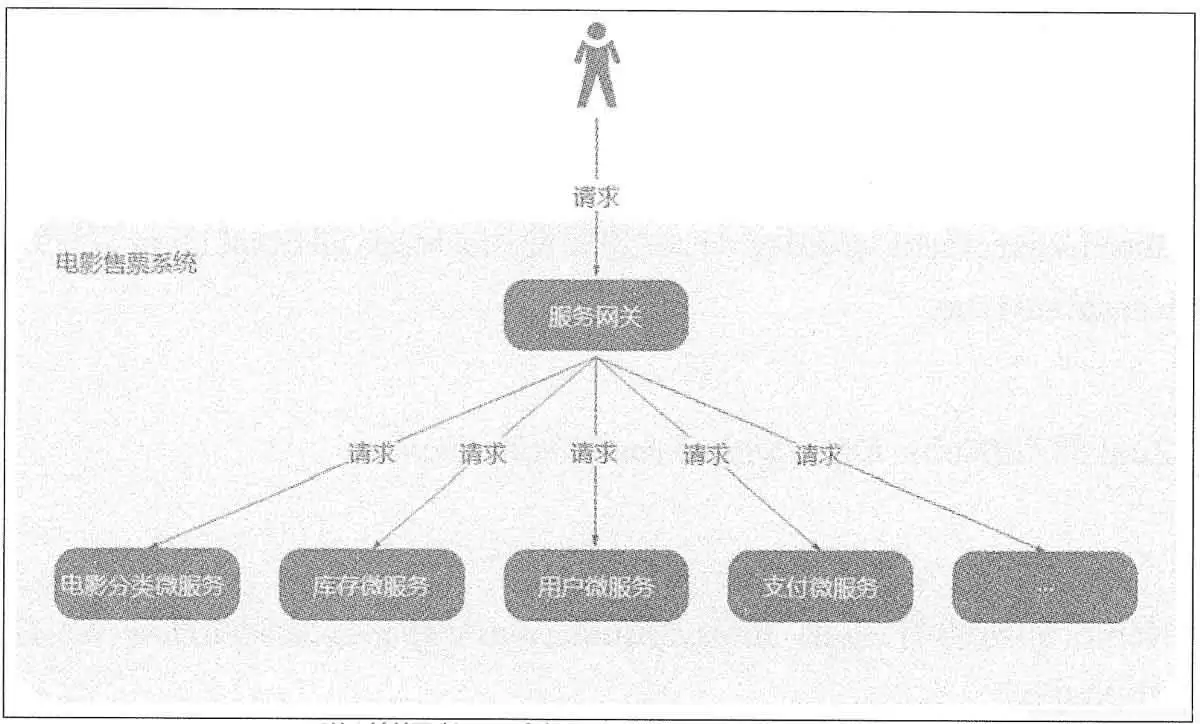SpringCloud使用Zuul构建微服务网关实践
