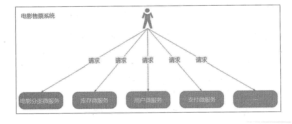 SpringCloud使用Zuul构建微服务网关实践