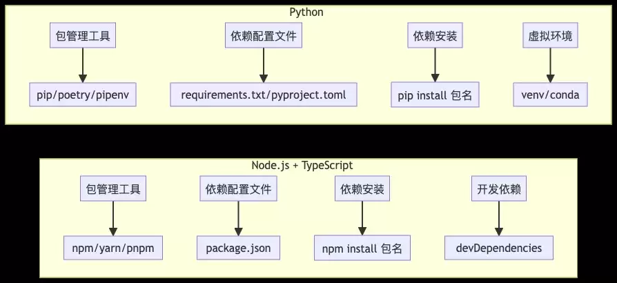 从Node.js+TypeScript无缝切换到Python的完整过程实录