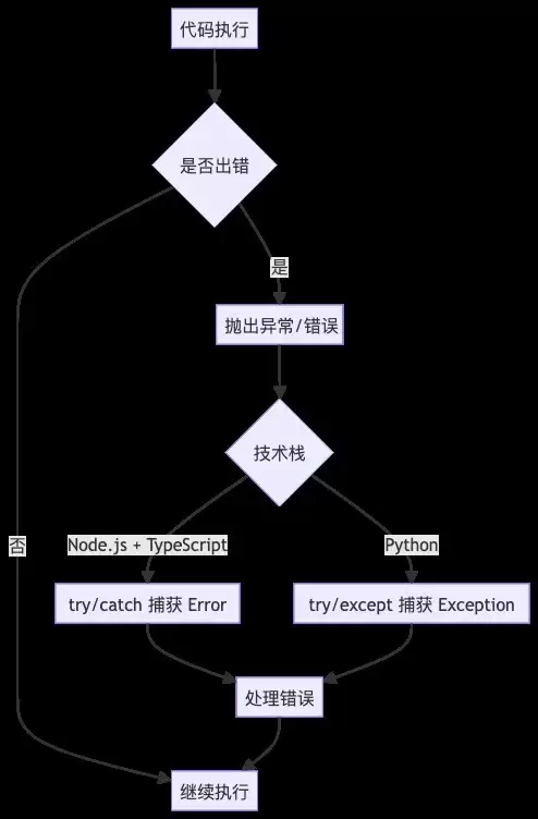 从Node.js+TypeScript无缝切换到Python的完整过程实录