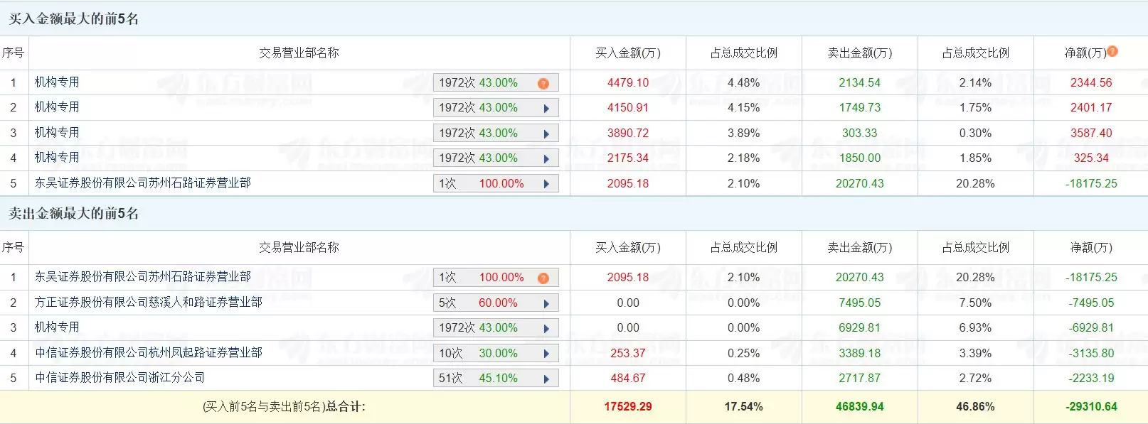 龙虎榜丨金富科技跌停两连板，低位挖掘净卖出1.82亿元