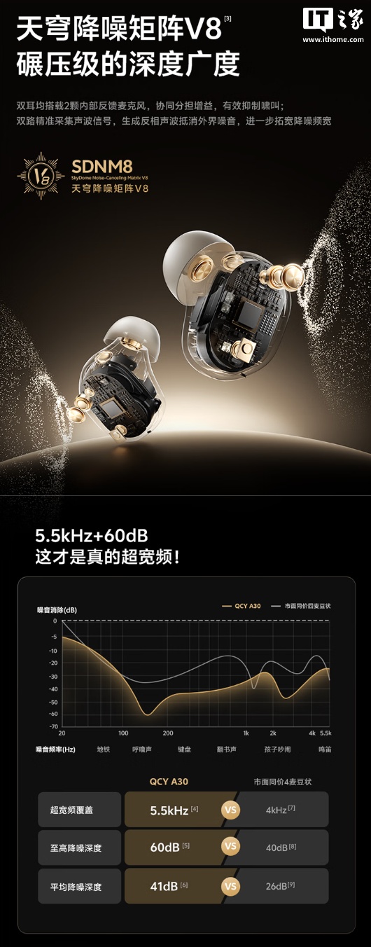 QCY MeloBuds A30 耳机发售：至高 50 小时续航、8 麦克风阵列降噪架构，209 元