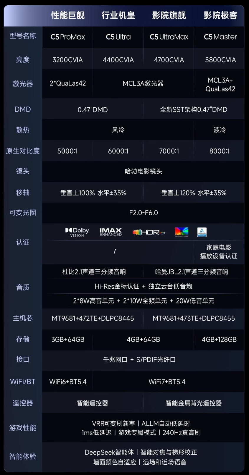 海信 Vidda C5 系列三色激光投影仪发布,首发价 7999 元起
