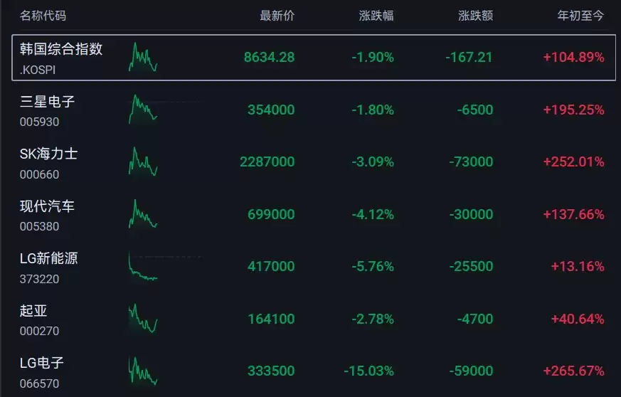 韩国股市回调：LG电子大跌近16%，SK海力士跌超4%，三星电子跌超3%