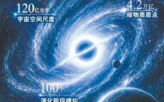 超大规模宇宙学模拟项目“千衍”团队成员接受《环球时报》专访：用高性能计算复刻虚拟宇宙