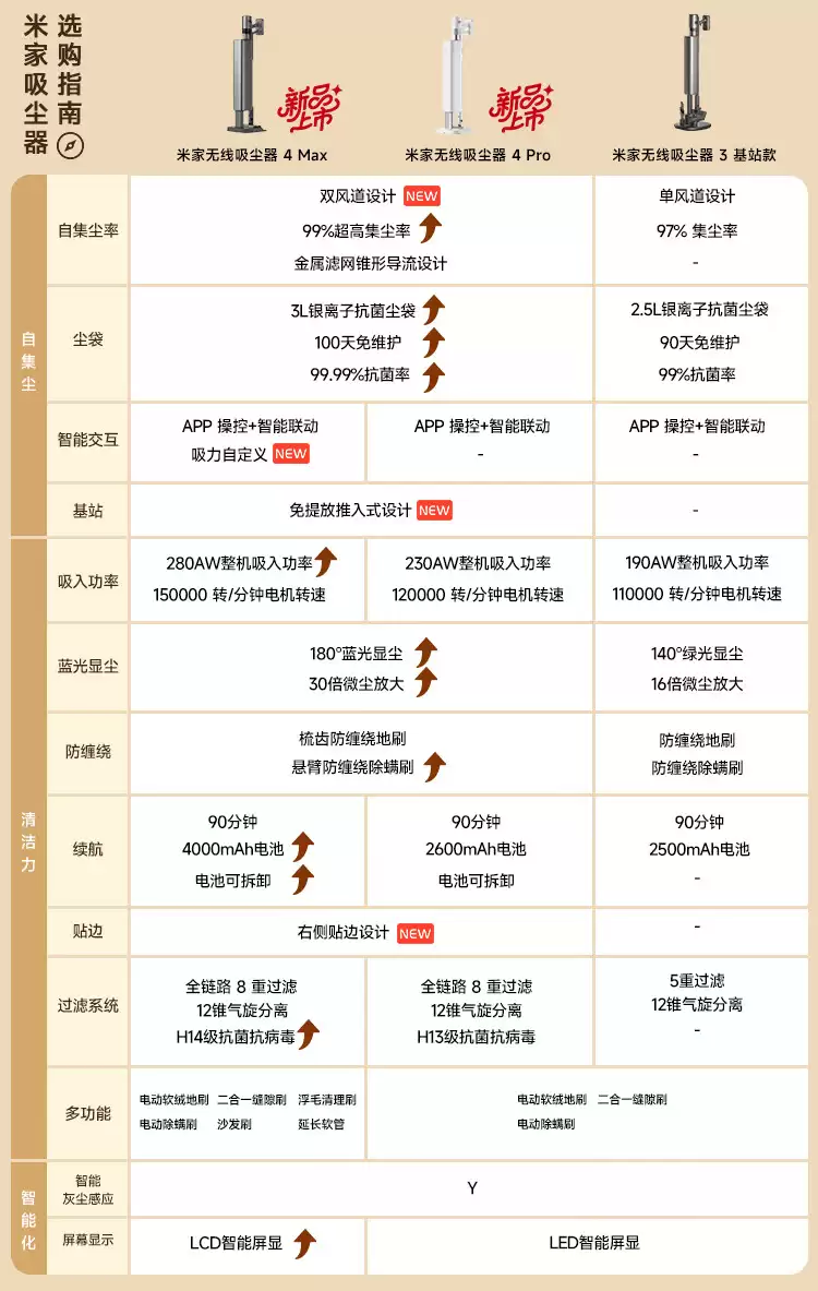 首发 2599 → 1505 元:小米米家无线吸尘器 4 Max 直降,280AW 吸力 + 180° 显尘