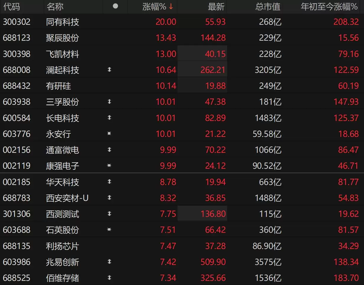 A股存储板块大涨，兆易创新、佰维存储涨超7%，SK海力士计划五年翻倍产能