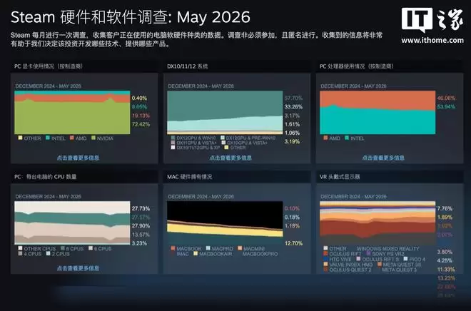 Steam 2026年5月软硬件报告出炉