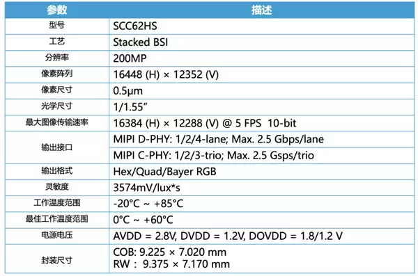 思特威发布2亿像素SCC62HS传感器！Q3量产