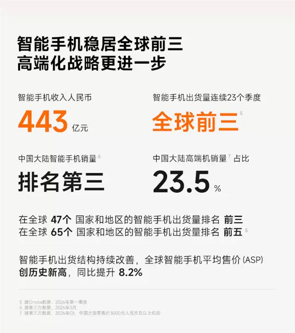 小米手机出货量连续23个季度全球前三!平均售价创历史新高
