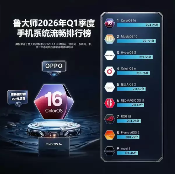 你认可吗!手机系统流畅度最新排名:OPPO继续第一、小米澎湃OS升至第3